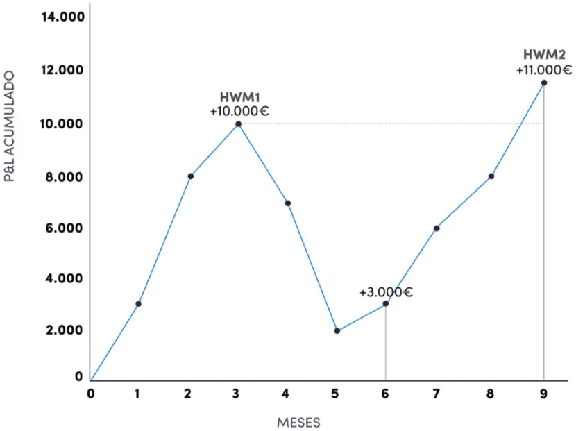 Darwinex Zero: Trader werden ohne Startkapital - was steckt dahinter? (2025) High-Water-Mark erklärt für die Performance Fee.