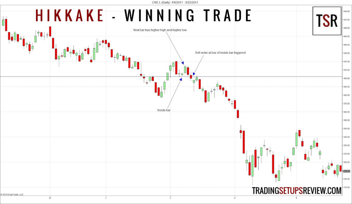 Trading Setups: der ultimative Guide & Strategien (2025) Hikkake Setup