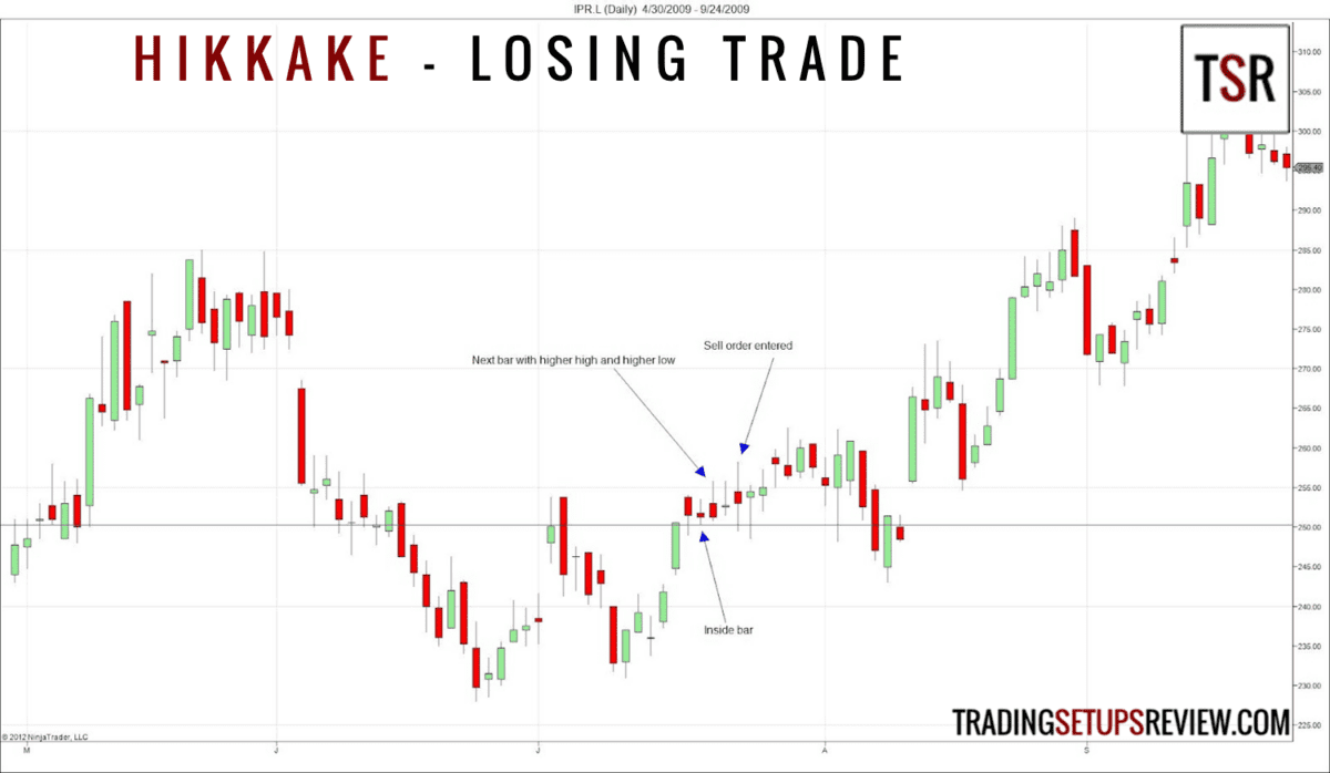 Trading Setups: der ultimative Guide & Strategien (2025) Hikkake Trading Setup