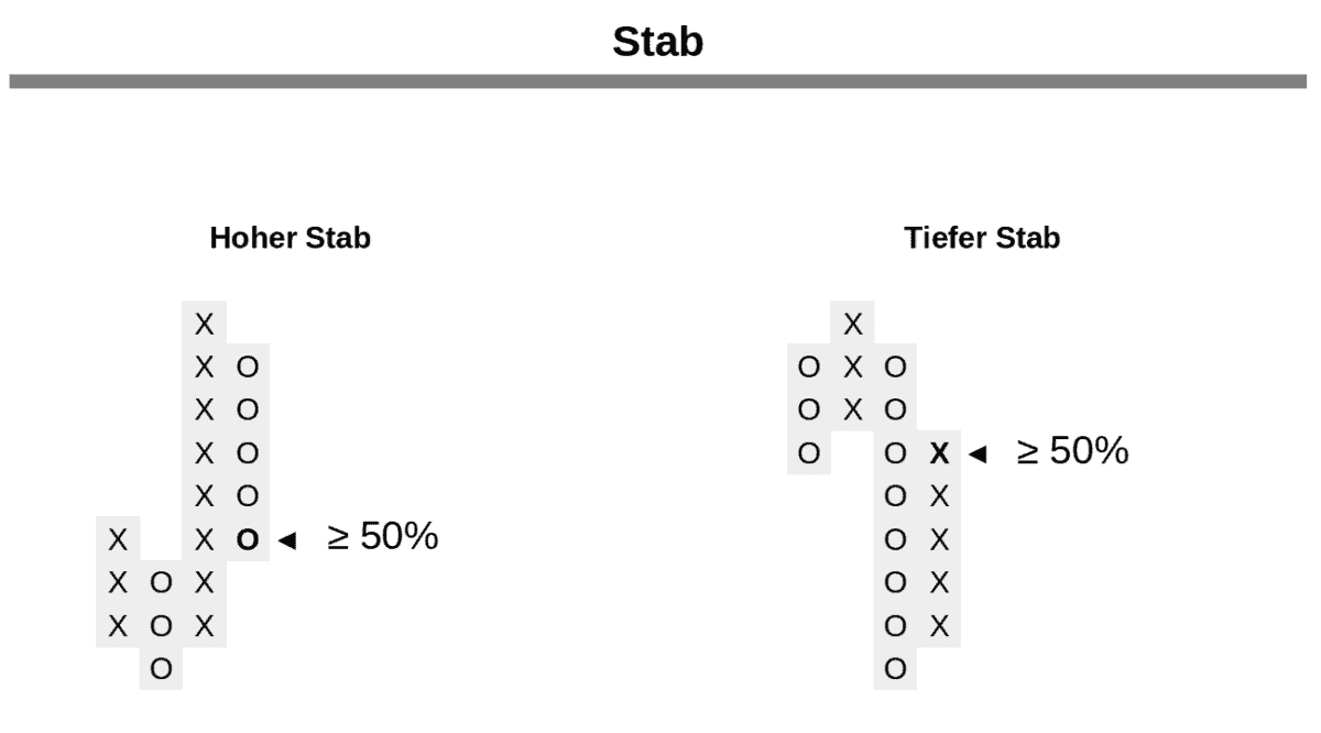 Point & Figure Charts erklärt - Informative Kurscharts ohne Zeitachse (2025) hoher stab tiefer stab point figure chart