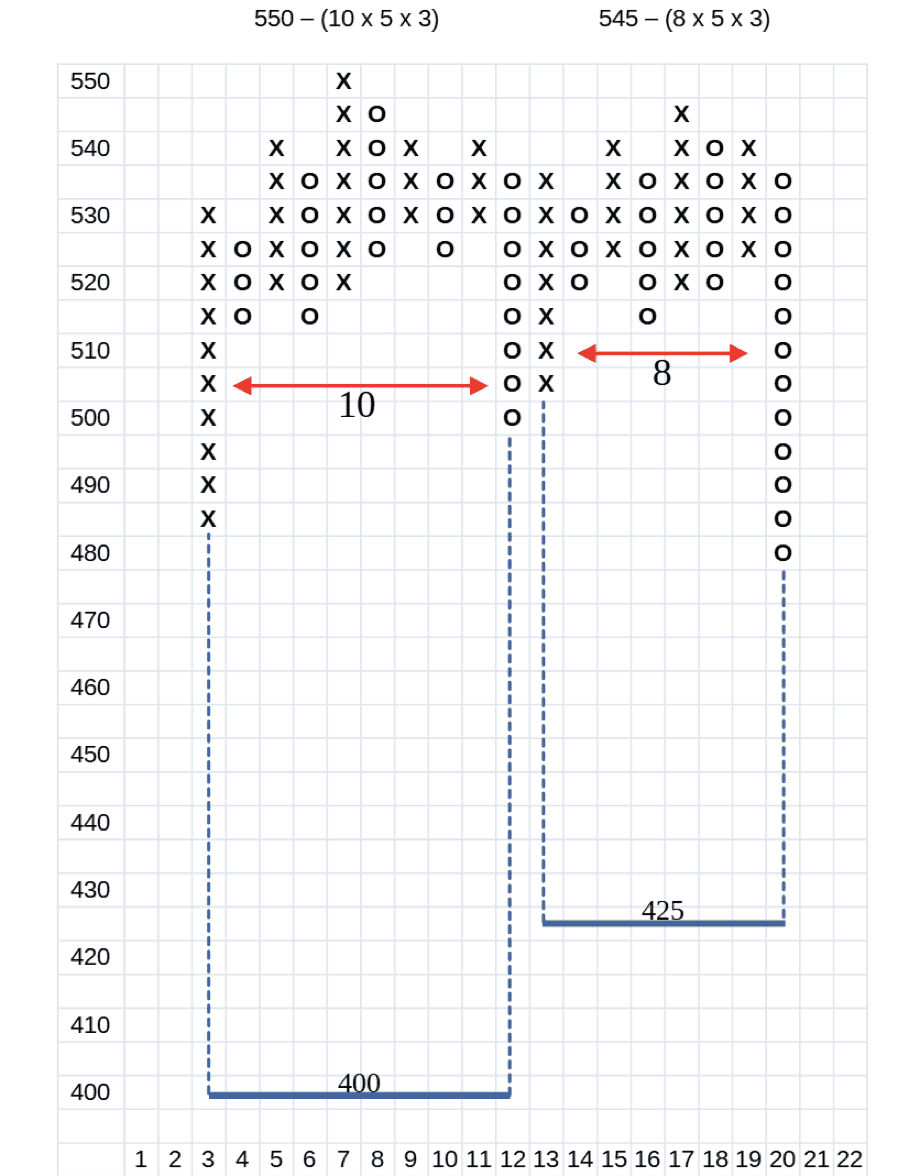 Point & Figure Charts erklärt - Informative Kurscharts ohne Zeitachse (2025) horizontale kurszielbestimmung abwaertstrend pf chart