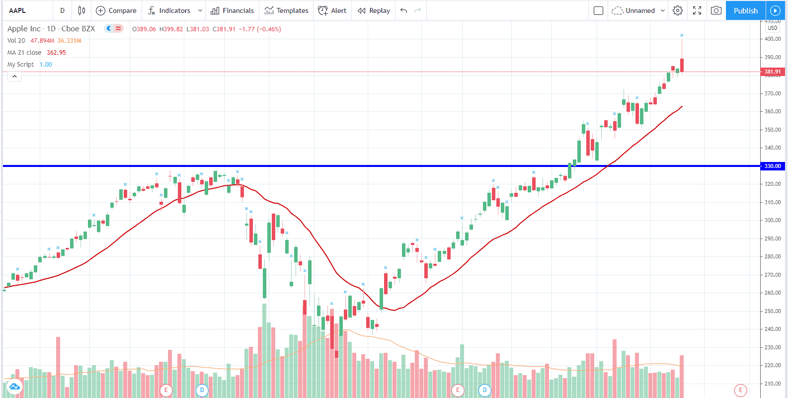 Implizite Volatilität und das IVR bei Optionen (2025) Tageschart von Apple auf Tradingview