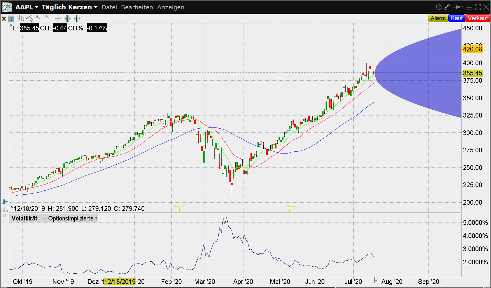 Implizite Volatilität und das IVR bei Optionen (2025) Implizite Volatilität im Apple Chart mit Projektion der ersten Standardabweichung - Quelle: CapTrader TWS