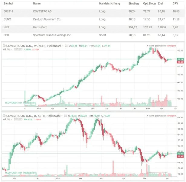 FinMent Erfahrungen- Ausbildung für Privatanleger (2025) Screenshot des FinMent Markt Algo mit einer Tabelle zu Handelssignalen für Aktien wie Covestro AG, Century Aluminum Co. und Harris Corp. sowie zwei Heikin-Ashi-Chartanalysen für Covestro AG auf Wochen- und Tagesbasis.
