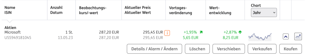 Die ING DiBa Watchlist: Top oder Flop? ING-DiBa Watchlist-Eintrag für Microsoft, Stand 18.05.2023. Die Aktie Microsoft (ISIN: US5949181045) wurde mit einer Stückzahl von 1 am 13.05.2023 zu einem Beobachtungskurs von 287,20 EUR aufgenommen. Der aktuelle Preis beträgt 295,45 EUR, was einer Tagesveränderung von +1,95 % (+5,65 EUR) und einer Gesamtwertentwicklung von +2,87 % (+8,25 EUR) entspricht. Zusätzlich sind Buttons für 'Details / Alarm / Ändern', 'Löschen', 'Verschieben', 'Verkaufen' und 'Kaufen' sichtbar.