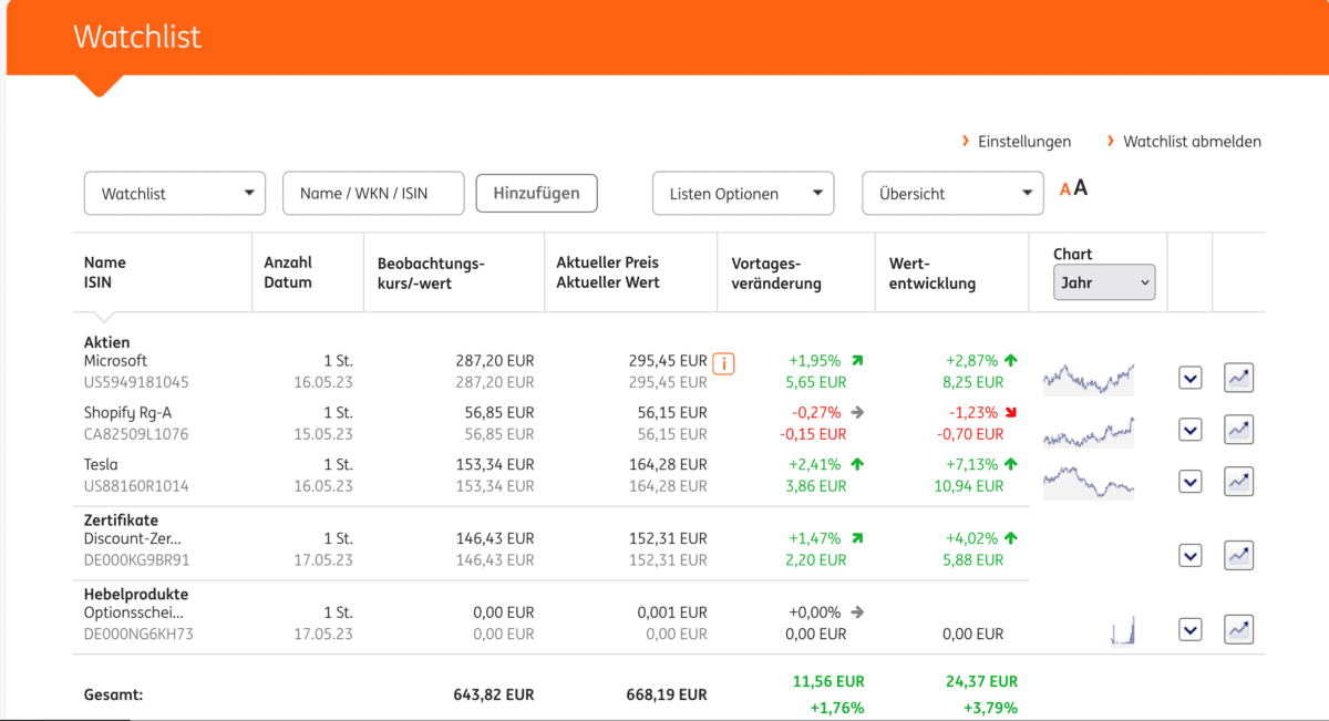 Die ING DiBa Watchlist: Top oder Flop? ING-DiBa Watchlist Übersicht, Stand 18.05.2023. Die Watchlist zeigt mehrere Wertpapiere mit Details zu Name, ISIN, Anzahl, Kaufdatum, Beobachtungskurs, aktuellem Preis, Tagesveränderung und Wertentwicklung. Enthalten sind Aktien von Microsoft (US5949181045), Shopify (CA82509L1076) und Tesla (US88160R1014), sowie ein Discount-Zertifikat (DE000KGB9R91) und ein Optionsschein (DE000NG6KH73). Die Gesamtsumme der Watchlist beträgt 643,82 EUR, der aktuelle Wert 668,19 EUR, mit einer Tagesveränderung von +11,56 EUR (+1,76 %) und einer Gesamtwertentwicklung von +24,37 EUR (+3,79 %).