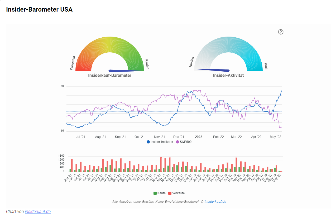 Goldesel.de Erfahrungen (2025) – Alles über die Webseite von Michael Flender Insider-Barometer USA mit zwei Halbmeteranzeigen und einer grafischen Analyse. Links zeigt das "Insiderkauf-Barometer" eine Skala von "Verkaufen" (rot) bis "Kaufen" (grün), wobei der aktuelle Wert im neutralen Bereich liegt. Rechts zeigt das "Insider-Aktivitäts-Barometer" eine Skala von "Niedrig" bis "Hoch", mit einer niedrigen aktuellen Aktivität. Darunter befindet sich eine Zeitreihe mit zwei Linien: eine blaue für den Insider-Indikator und eine violette für den S&P 500. Zudem gibt es eine Balkengrafik mit grünen Balken für Insider-Käufe und roten Balken für Verkäufe.