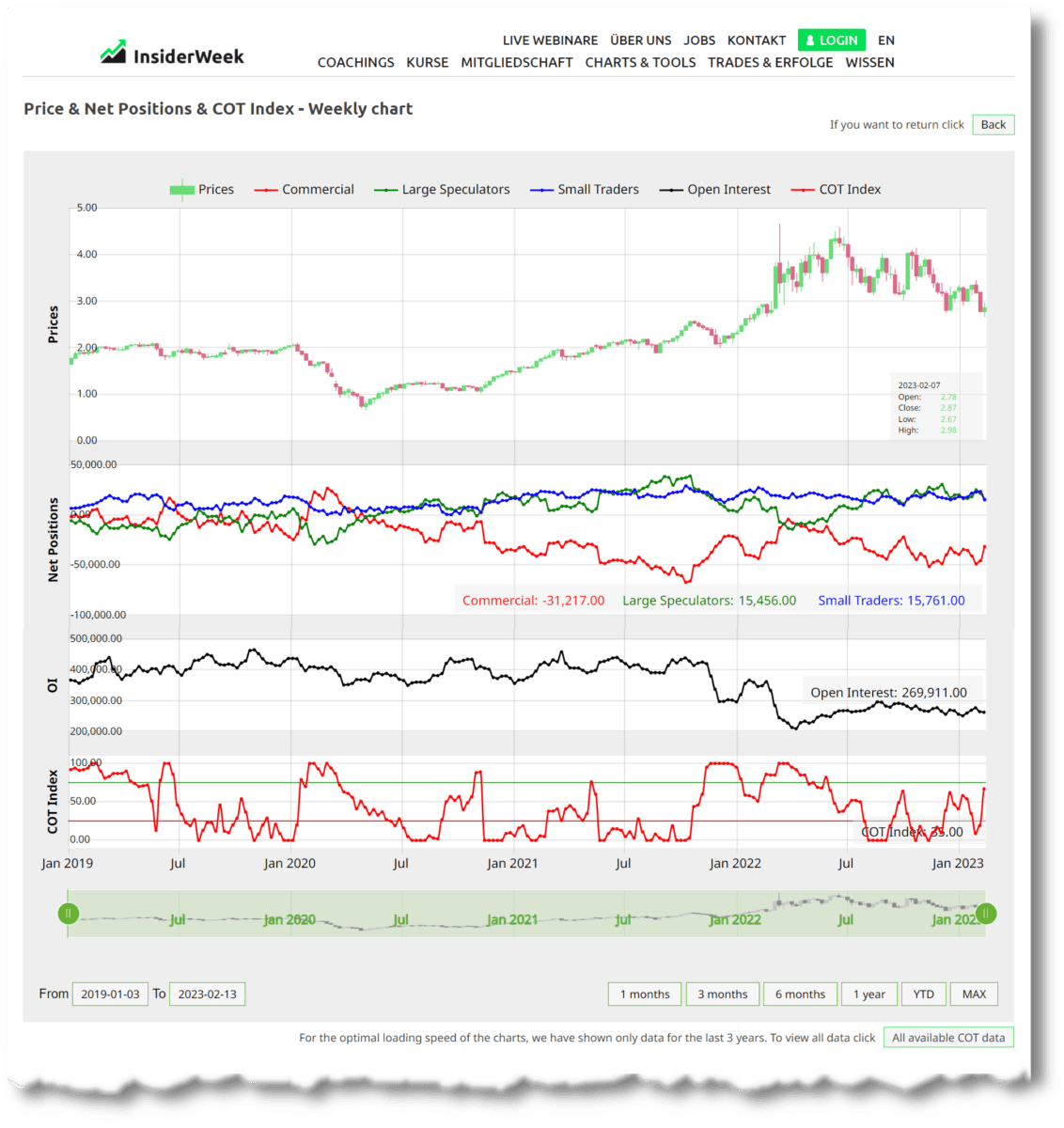 CoT Daten und CoT Report als Trader verstehen und im Trading erfolgreich nutzen (2025) Screenshot der graphischen Darstellung des COT-Tools auf InsiderWeek, gezeigt am Beispiel Heating Oil. Der Chart enthält mehrere Indikatoren: Preise (grün), Commercials (rot), Large Speculators (blau), Small Traders (grün), Open Interest (schwarz) und den COT-Index (rot). Die x-Achse zeigt den Zeitraum von 2019 bis 2023, während die y-Achsen die Werte der verschiedenen Indikatoren anzeigen. Die interaktive Benutzeroberfläche ermöglicht die Anpassung des Zeitraums und den Zugriff auf weitere COT-Daten.