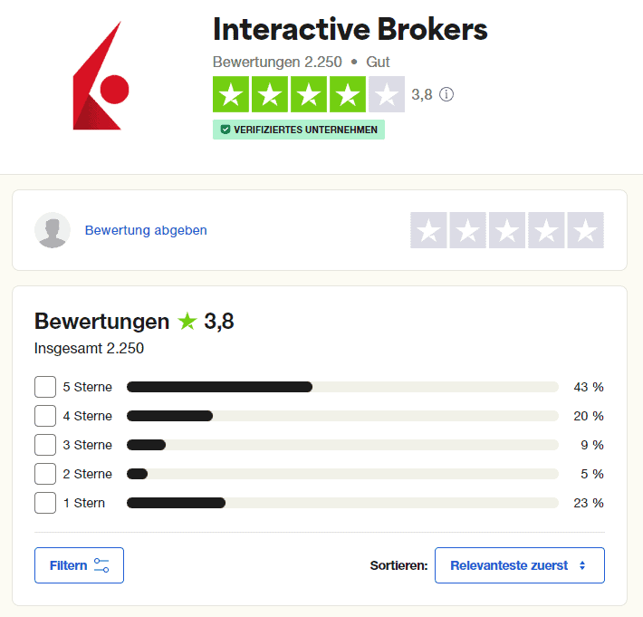 Interactive Brokers (IBKR)– der ultimative Guide zum größten Online-Broker der Welt (2025) Bewertungen von Interactive Brokers auf Trustpilot. Die Plattform erzielt eine durchschnittliche Bewertung von 3,8 von 5 Sternen, basierend auf 2.250 Rezensionen. 43 % der Nutzer vergeben 5 Sterne, während 23 % nur 1 Stern geben. Das Unternehmen ist als verifiziertes Unternehmen auf Trustpilot gekennzeichnet.
