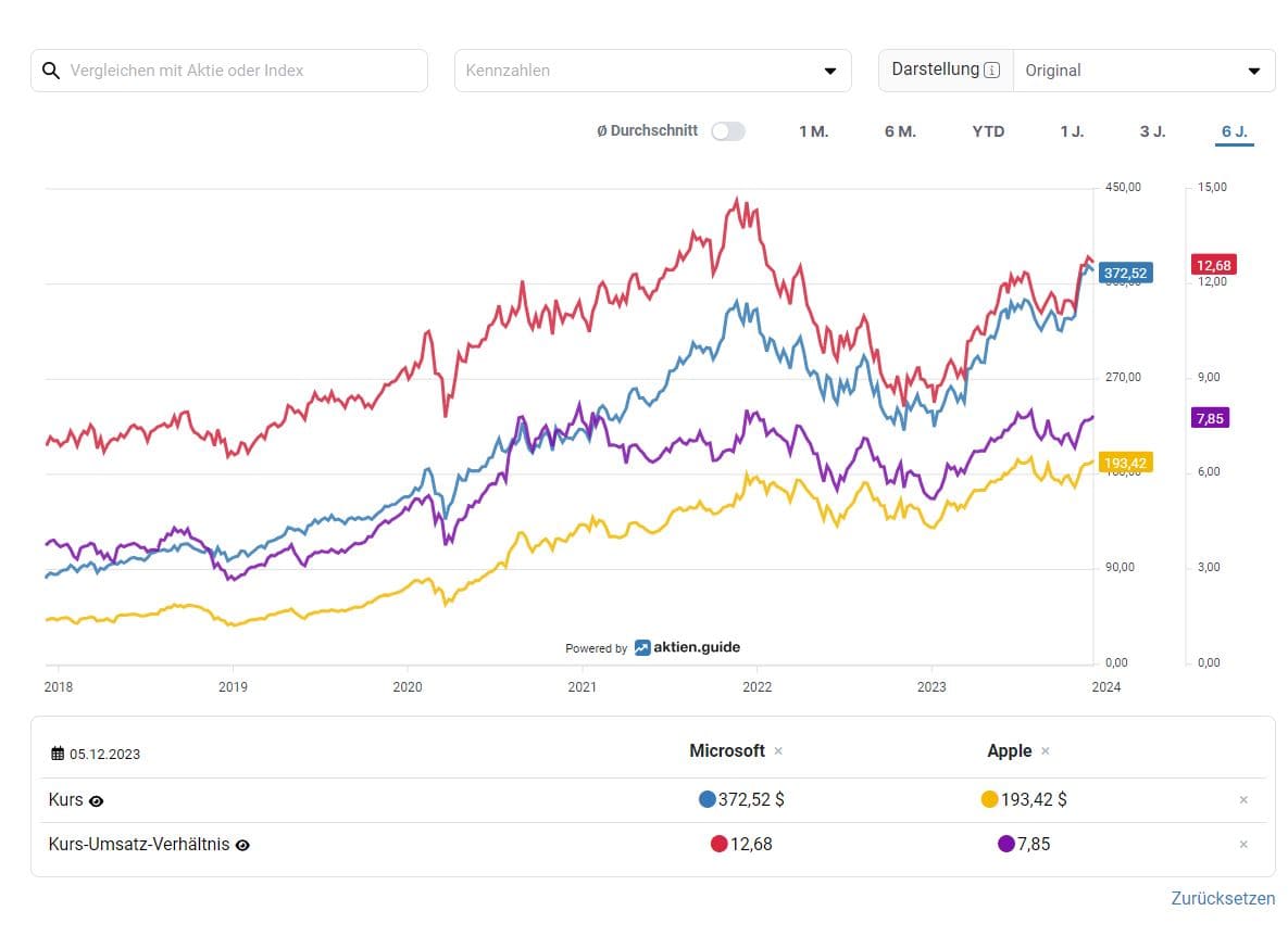aktien.guide im Test (2025) – Erfahrungen mit dem Aktien Screener Screenshot eines Aktienvergleichs auf aktien.guide mit einer Kursentwicklungsgrafik über sechs Jahre. Die Linien zeigen die Kursentwicklung von Microsoft (blau) und Apple (gelb) sowie das Kurs-Umsatz-Verhältnis von Microsoft (rot) und Apple (lila). Unten sind die aktuellen Werte vom 05.12.2023 angegeben: Microsoft-Kurs 372,52 $, Apple-Kurs 193,42 $, Microsoft Kurs-Umsatz-Verhältnis 12,68, Apple Kurs-Umsatz-Verhältnis 7,85. Oben gibt es Filteroptionen für Kennzahlen und Darstellungsart