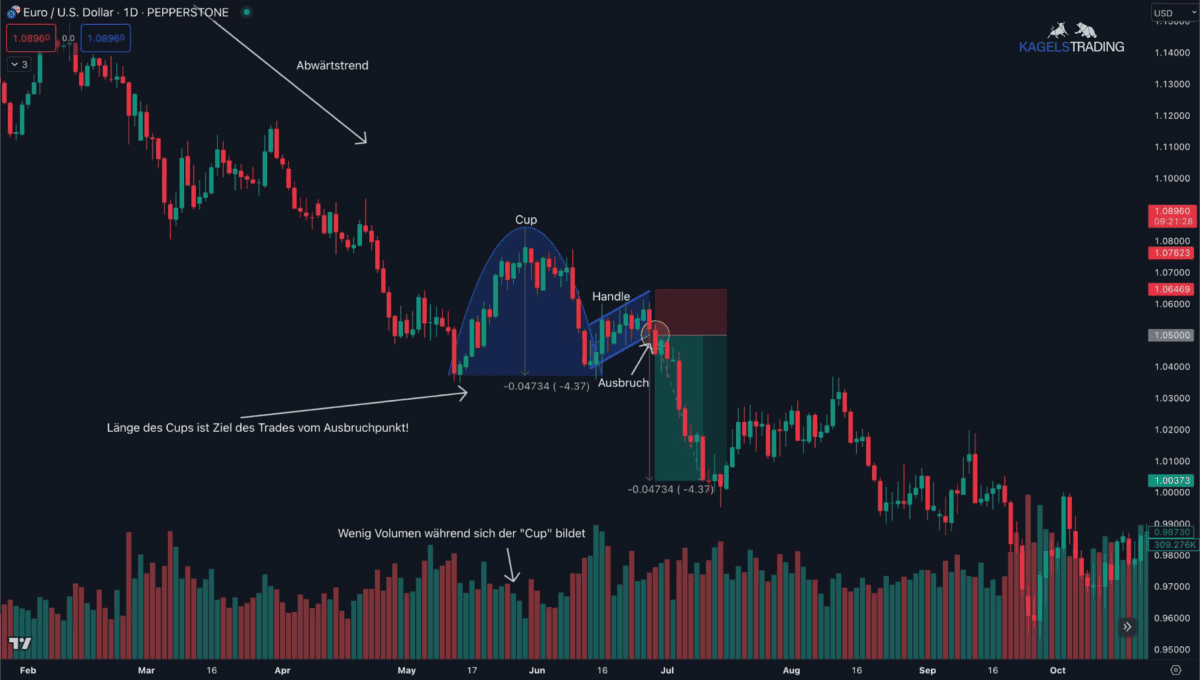 Erfolgreiches Handeln mit dem "Cup-and-Handle"-Muster: Ein umfassender Leitfaden Tageschart des Währungspaares EUR/USD mit einem bärischen 'Cup and Handle'-Muster. Der Chart zeigt einen Abwärtstrend, gefolgt von einer runden Top-Bildung (Cup) und einer kurzen Konsolidierungsphase (Handle). Der Ausbruch nach unten bestätigt das Muster, und das erwartete Kursziel entspricht der Höhe des Cups. Ein geringes Handelsvolumen während der Cup-Formation ist ebenfalls markiert.