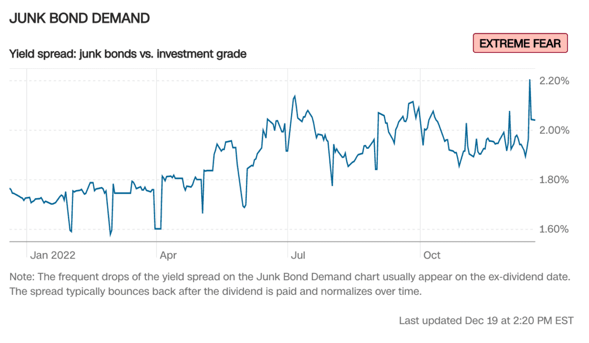 Den Fear and Greed Index verstehen - Definition und Erklärung. Welche Emotion treibt den Markt an? (2025) Liniengrafik zur Nachfrage nach Junk Bonds basierend auf dem Rendite-Spread zwischen Junk Bonds und Investment-Grade-Anleihen im Jahr 2022. Die y-Achse zeigt den Spread in Prozent, der über das Jahr hinweg schwankt und zuletzt stark angestiegen ist. Ein hohes Spread-Niveau deutet auf eine erhöhte Risikoaversion im Markt hin. Ein „EXTREME FEAR“-Label in der oberen rechten Ecke signalisiert starke Marktunsicherheit.