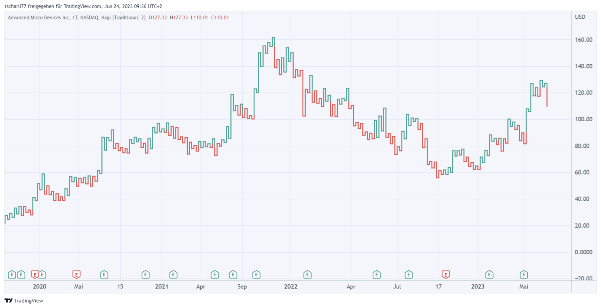Point & Figure Charts erklärt - Informative Kurscharts ohne Zeitachse (2025) kagi chart amd schwellwert