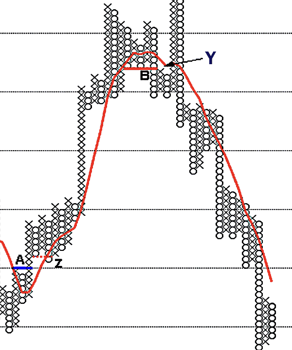 Point & Figure Charts erklärt - Informative Kurscharts ohne Zeitachse (2025) kaufsignale verkaufssignale moving average pfchart