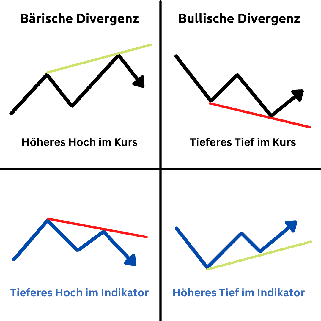 Divergenzen im Trading bei Indikatoren – Definition, Erklärung und eine Trading-Strategie mit dem MACD (2025) klassische divergenz klasse a