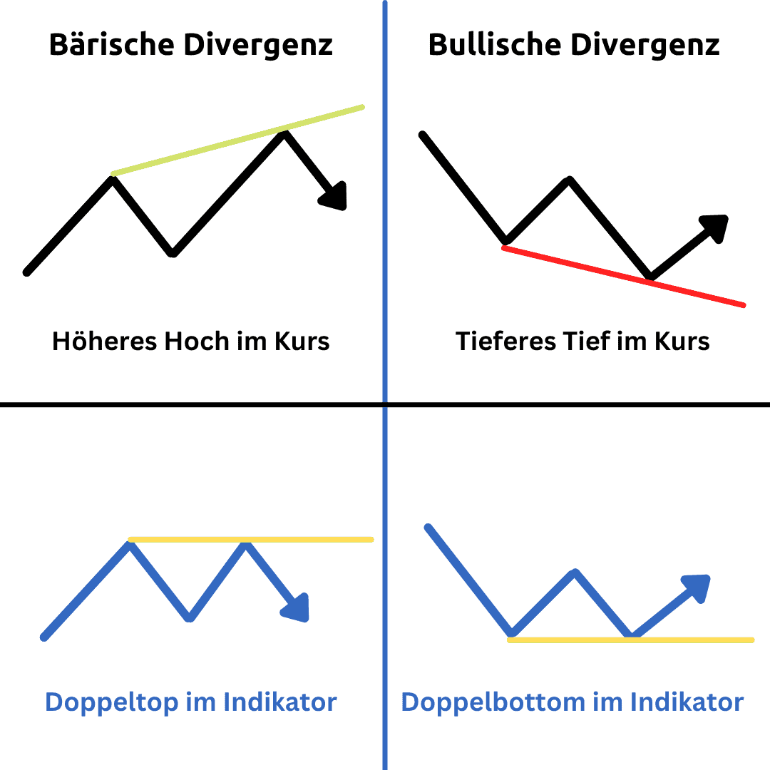 Divergenzen im Trading bei Indikatoren – Definition, Erklärung und eine Trading-Strategie mit dem MACD (2025) klassische divergenz klasse c bei der Chartanalyse