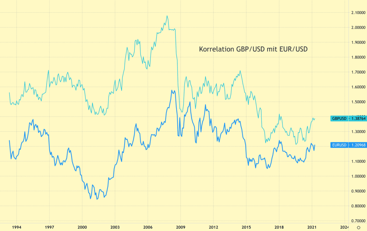 Forex Korrelation erklärt & Beispiele (2025) Langfristige Forex Korrelation GBPUSD und EURUSD