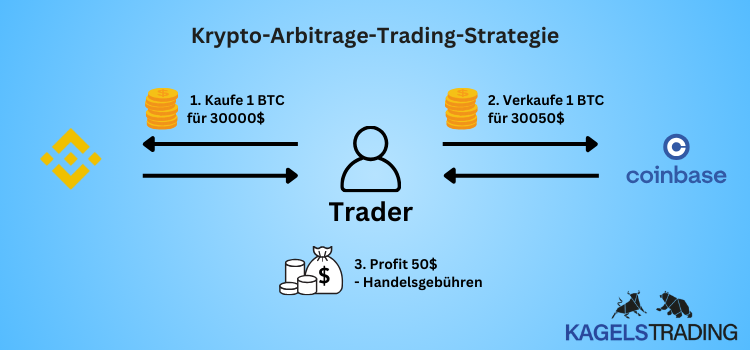 Die 7 besten Trading-Strategien, die wirklich profitabel sind (und wie du sie anwendest) Trading-Strategie: Krypto-Arbitrage erklärt