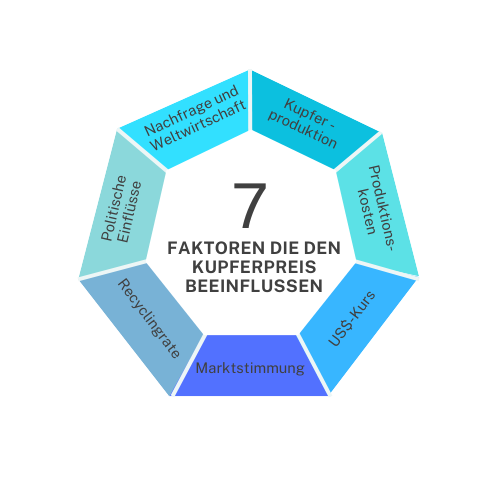 Aktuelle Kupferpreis Prognose, kurz-, mittel-, langfristig. Hat Kupfer eine Zukunft? 7 Einflussfaktoren vom Kupferpreis