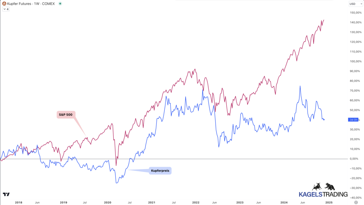 Aktuelle Kupferpreis Prognose, kurz-, mittel-, langfristig. Hat Kupfer eine Zukunft? Preiskorrelation von Kupfer und dem S&P500
