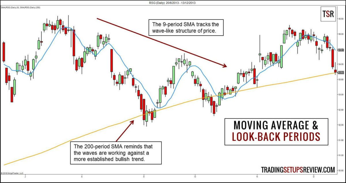 Der gleitende Durchschnitt (Moving Average) im Trading: Erklärung und bewährte Strategien (2025) Gleitender Durchschnitt und Rückschau-Perioden