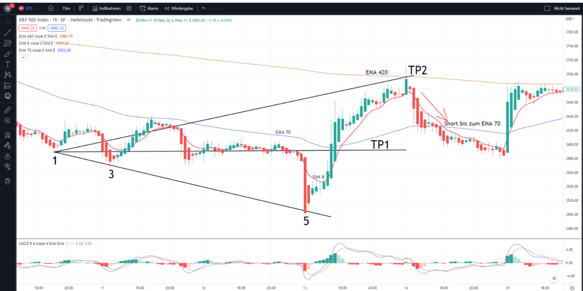 Profitabel traden mit Wolfe Wave Mustern: Ein bewährtes Trading-Tool im neuen Gewand Wolfe Wave Trading - long trade sp500 mit macd
