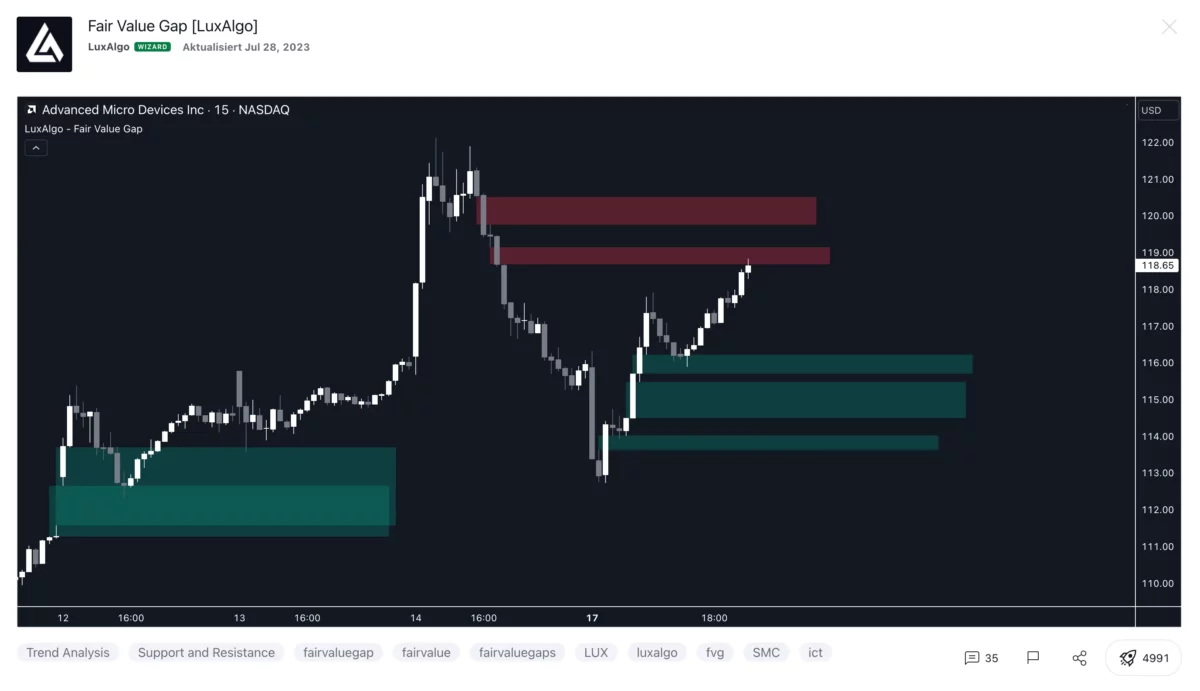 Das Bild zeigt den FVG Indikator von Lux Algo in TradingView.