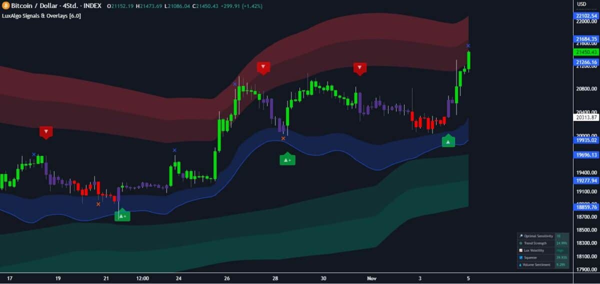 LuxAlgo TradingView Indikatoren vorgestellt (2025) TradingView-Chart mit LuxAlgo-Signalen und Overlays für Bitcoin/Dollar im 4-Stunden-Chart. Grüne Kauf- und rote Verkaufssignale sind sichtbar, dazu farbige Indikatorbänder zur Trendanalyse. Kurswerte und Indikatoren auf der rechten Seite.