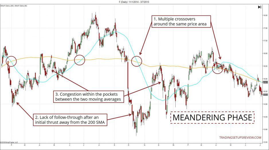 Das Goldene Kreuz – Strategie mit Gleitenden Durchschnitten (2025) Mäandernde Phase bei der Ford Aktienchart