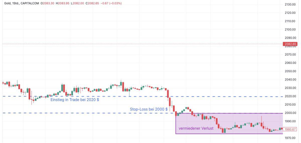 Was ist Margin-Trading? Der komplette Guide für Anfänger (2025) Margin-Trading mit Risiko-Reduzierung