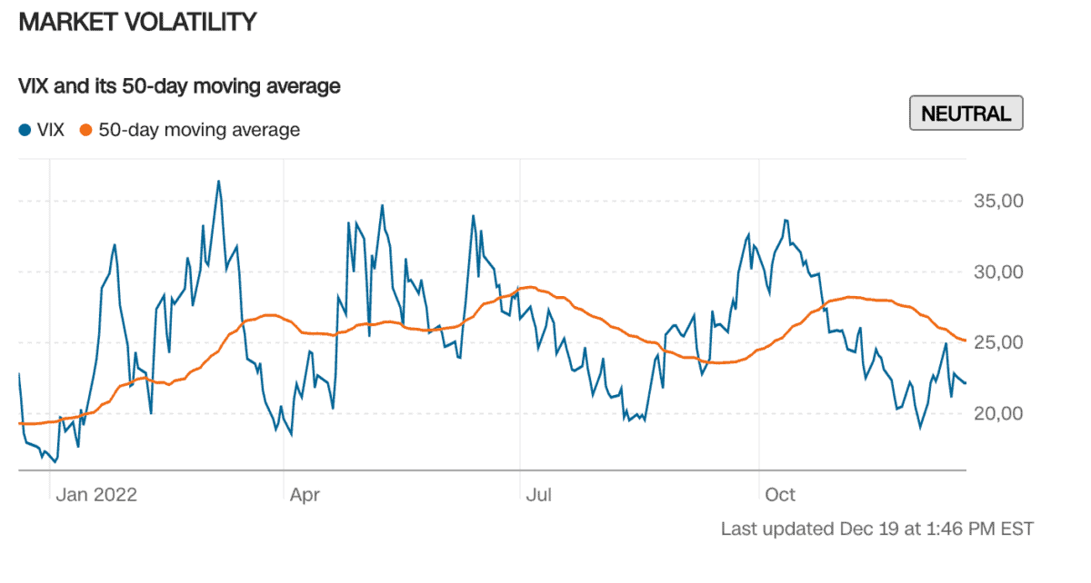 Den Fear and Greed Index verstehen - Definition und Erklärung. Welche Emotion treibt den Markt an? (2025) Liniengrafik zur Marktvolatilität (VIX) und seinem 50-Tage gleitenden Durchschnitt im Jahr 2022. Die blaue Linie zeigt den VIX-Wert, während die orange Linie den 50-Tage-Durchschnitt darstellt. Der VIX schwankt stark, mit Spitzenwerten im ersten und dritten Quartal. Der gleitende Durchschnitt folgt der allgemeinen Tendenz. Ein "NEUTRAL"-Label in der oberen rechten Ecke zeigt eine ausgeglichene Marktstimmung.