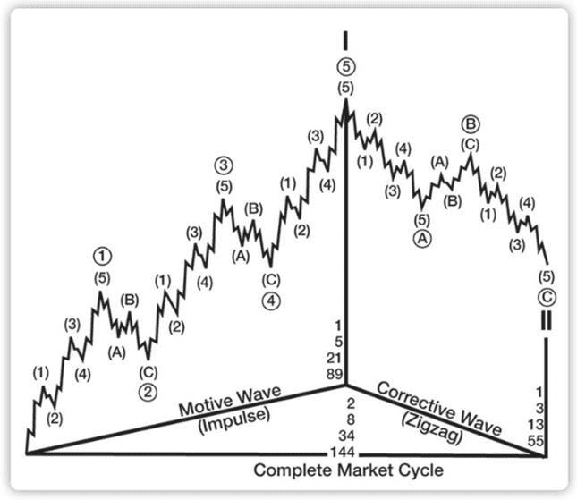 Professioneller Börsenhandel mit der Elliott Wellen Analyse – Theorie und Praxis (2025) kompletter marktzyklus elliott wellen