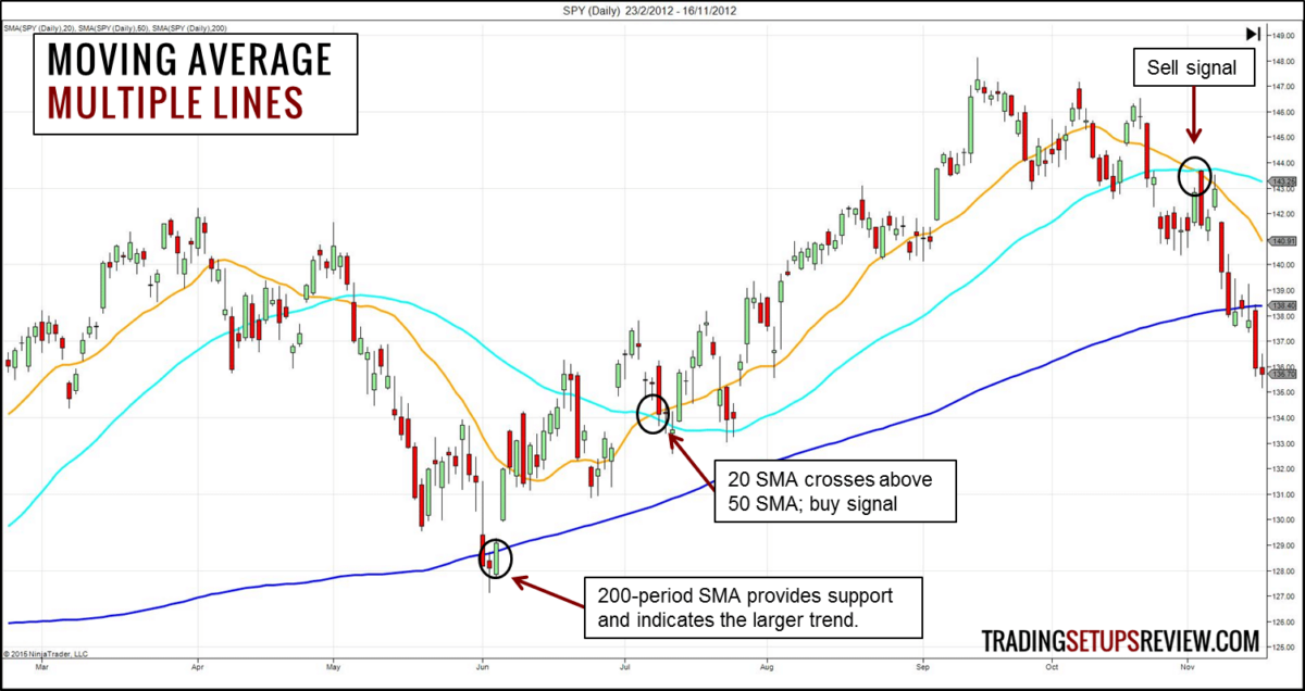 Der gleitende Durchschnitt (Moving Average) im Trading: Erklärung und bewährte Strategien (2025) Gleitende Durchschnitte - Mehrere Linien