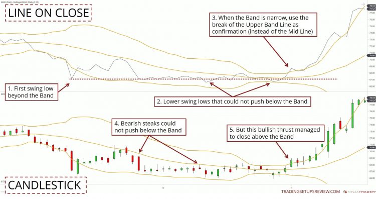 Bollinger Bänder erfolgreich im Trading nutzen, ultimativer Guide & Strategien: Berechnung, Einstellen, Signale (2025) Mehrfach Tiefpunkte im Chart