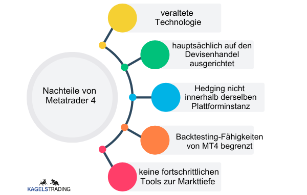 MetaTrader: Die Handelsplattform für Forex und CFDs (2025) Die Grafik zeigt die Nachteile von Metatrader 4. Diese Nachteile sind die veraltete Technologie, hauptsächlich auf den Devisenhandel ausgerichtet, Hedging nicht innerhalb derselben Plattformistanz, backtesting-fähigkeiten von metatrader 4 begrenzt, keine fortschrittlichen Tools zur Markttiefe