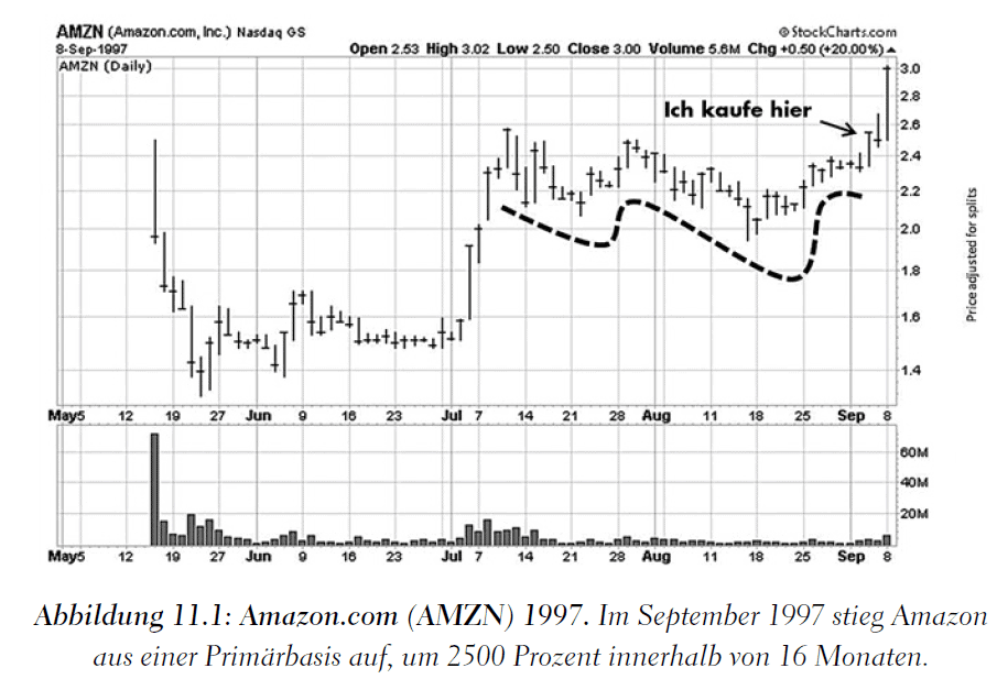 Mark Minervini - Handeln wie ein Market Wizard (2025) Beispiel für eine Primärbasis - von Mark Minervini