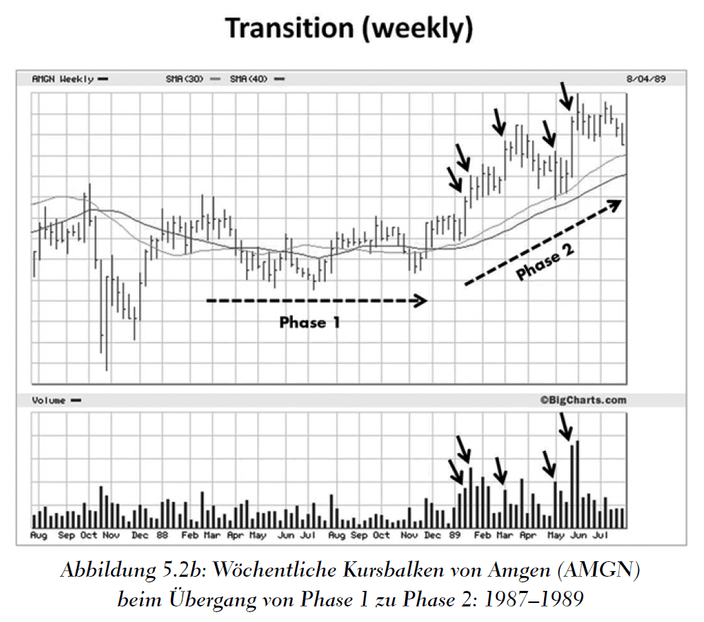Mark Minervini - Handeln wie ein Market Wizard (2025) Beispiel für den beschriebenen Aktienzyklus von Mark Minervini