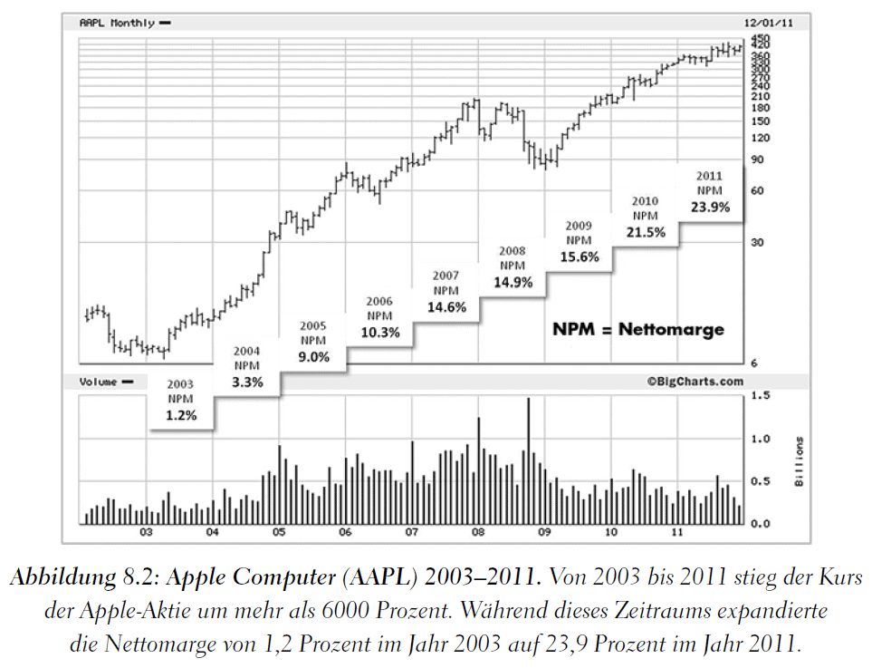 Mark Minervini - Handeln wie ein Market Wizard (2025) Vergleich der Nettomarge zur Kursentwicklung bei Apple von Mark Minervini