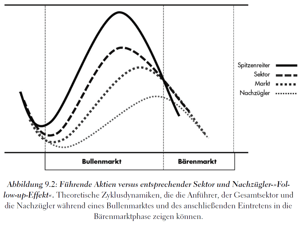 Mark Minervini - Handeln wie ein Market Wizard (2025) Phasenverschiebung im Markt aus dem Buch Handeln wie ein Market Wizzard
