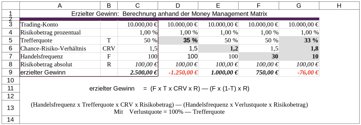 Effektives Money Management und Risikosteuerung im Trading - der Guide (2025) money management im Trading, gewinn berechnen, Tabelle