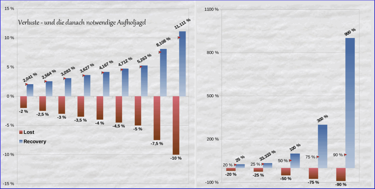 Effektives Money Management und Risikosteuerung im Trading - der Guide (2025) Money Management: Das Bild zeigt, wie viel Kapital gewonnen werden muss, um Verluste auszugleichen.