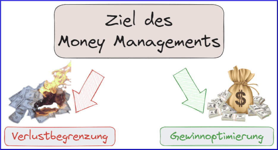 Effektives Money Management und Risikosteuerung im Trading - der Guide (2025) money management ziele - Verlustbegrenzung - Gewinnoptimierung