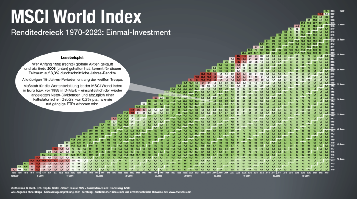Christian W. Röhl und der Dividendenadel - lohnen die Tipps des Profis? MSCI World Index mit Renditedreick 1970-2023