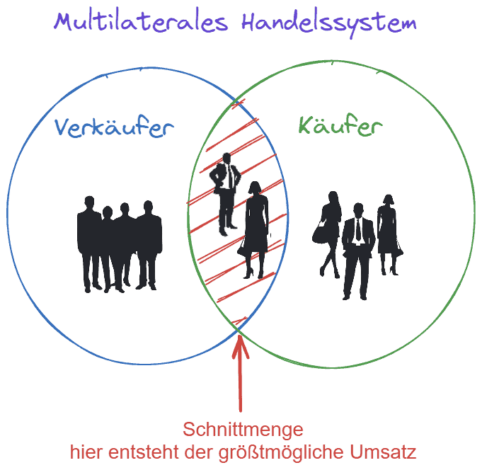 CFD-Handel & CFD-Trading erklärt: der komplette Guide für den CFD-Trader (2025) multilaterales handelssystem kaeufer verkaeufer