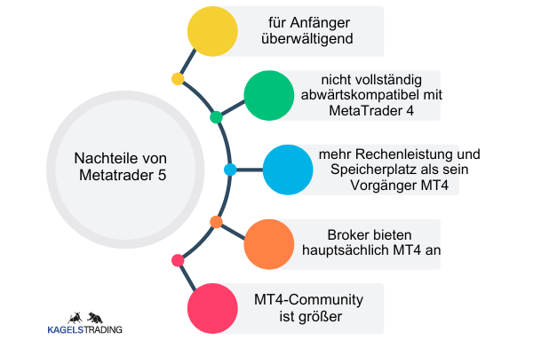 MetaTrader: Die Handelsplattform für Forex und CFDs (2025) Die Grafik zeigt die Nachteile von Meta Trader 5. Für Anfänger kann Metatrader 5 überwältigend sein, MTS ist nicht vollständig abwärtskompatibel mit MT4, mehr Rechenleistung und Speicherplatz als sein Vorgänger MT4, Broker bieten hauptsächlich MT4 an, MT4 Community ist größer.