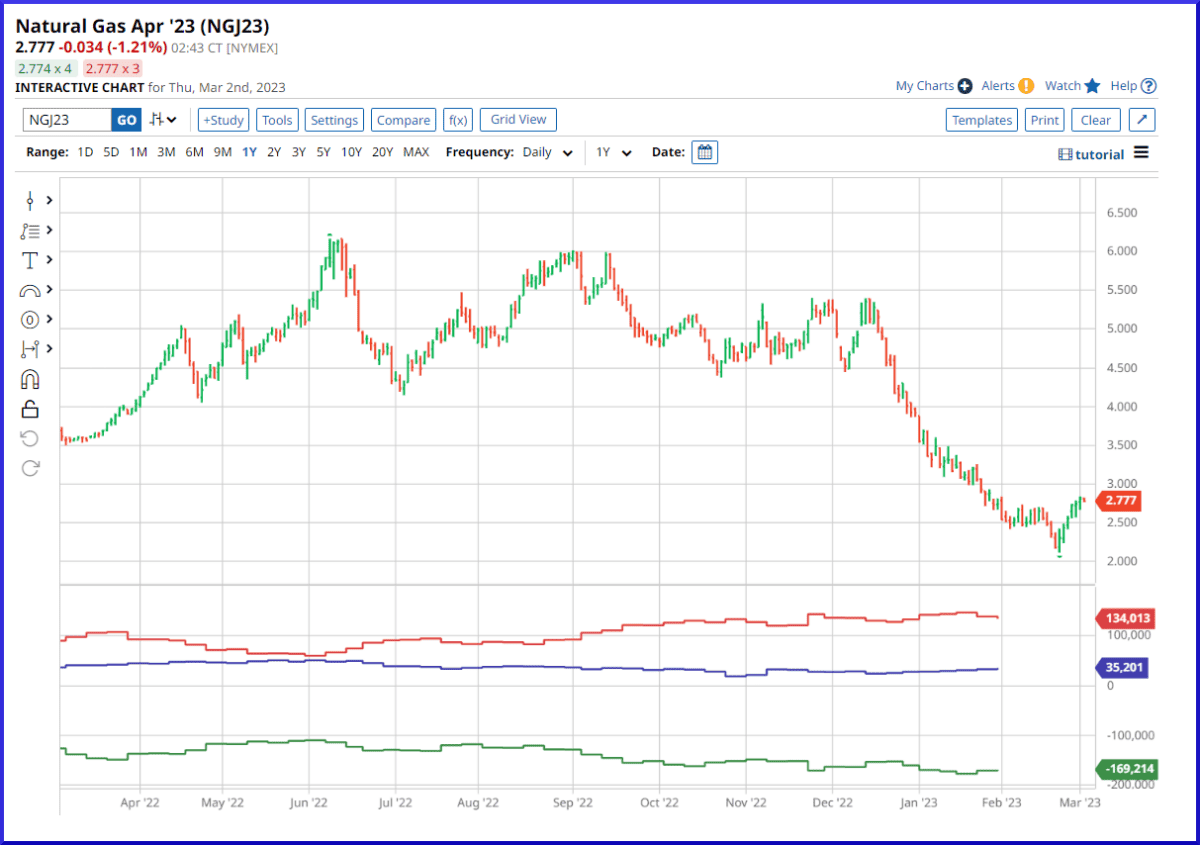 CoT Daten und CoT Report als Trader verstehen und im Trading erfolgreich nutzen (2025) Screenshot eines Charts auf barchart.com für den Natural Gas Future (NGJ23) mit COT-Daten. Der obere Bereich zeigt den Candlestick-Chart mit dem Preisverlauf des Futures, während im unteren Bereich die Commitments of Traders (COT) Daten in drei farbigen Linien visualisiert sind: Commercials (rot), Large Speculators (grün) und Small Speculators (blau). Das Menü oben ermöglicht die Anpassung des Charts mit Tools wie '+Study', 'Settings' und 'Compare'.