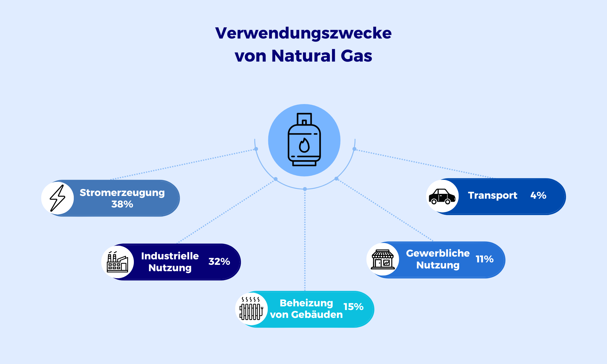 Natural Gas Kursprognose und Technische Analyse - wie geht es weiter mit dem Erdgaspreis?(2025) Verwendungszwecke von Natural Gas