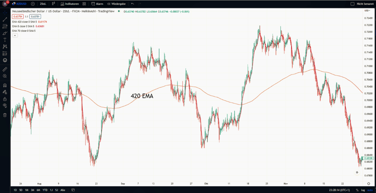 Profitabel traden mit Wolfe Wave Mustern: Ein bewährtes Trading-Tool im neuen Gewand nzdusd chart 420 gleitender durchschnitt