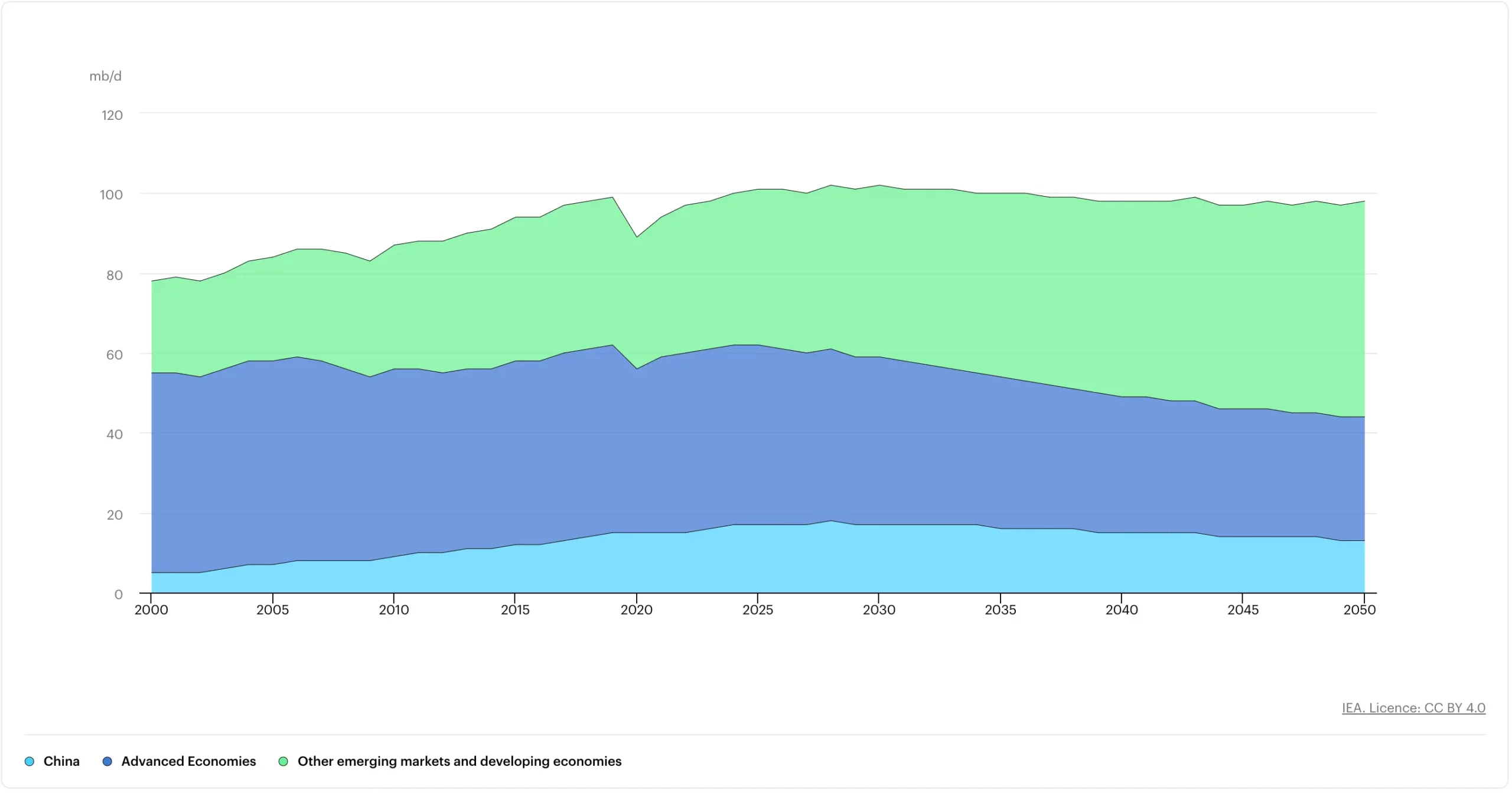 Ölpreisprognose und Ölpreisentwicklung aktuell - Chartanalyse & technische Analyse (2025) Ölpreisnachfrage 2000-2050 nach Region