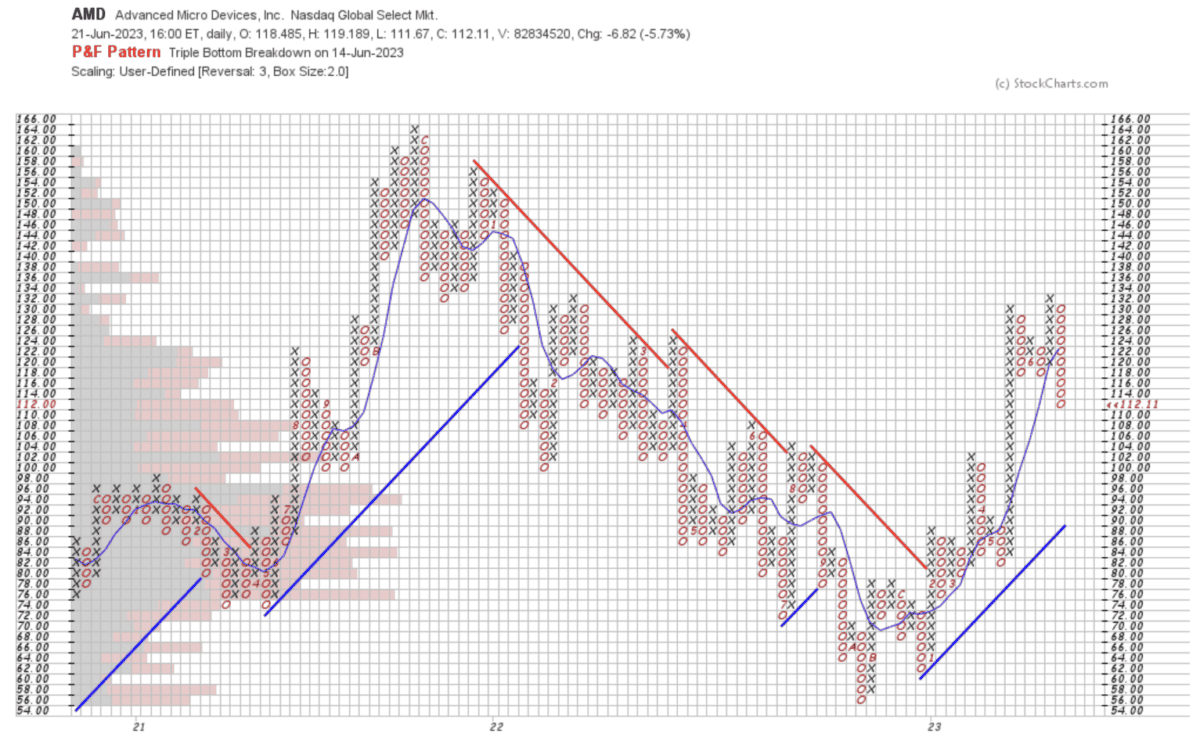 Point & Figure Charts erklärt - Informative Kurscharts ohne Zeitachse (2025) on price volume amd aktie pf chart